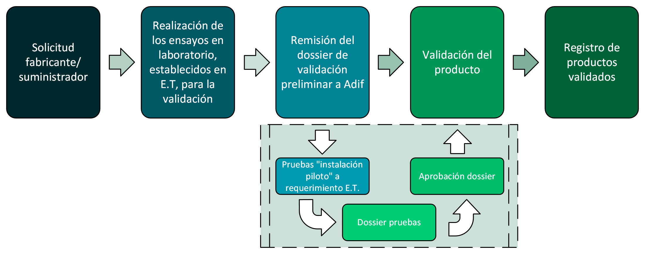 Flujograma de fases de validación de productos ferroviarios